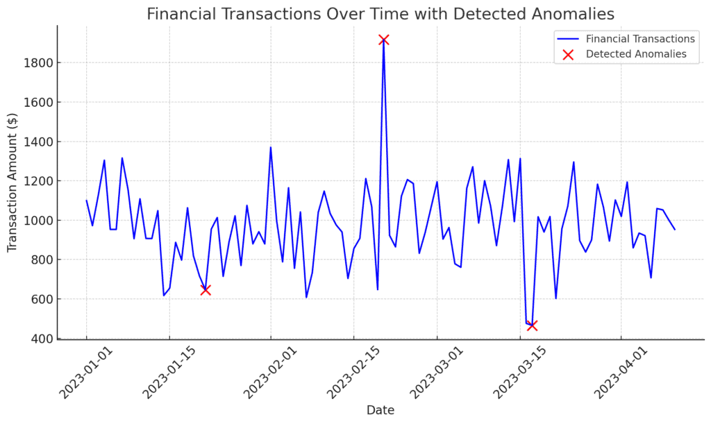 A graph showing anomaly detection using ML in Internal Audit data over time, highlighting the points where anomalies were detected.